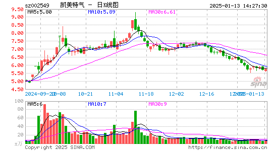 凯美特气