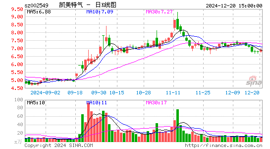 凯美特气