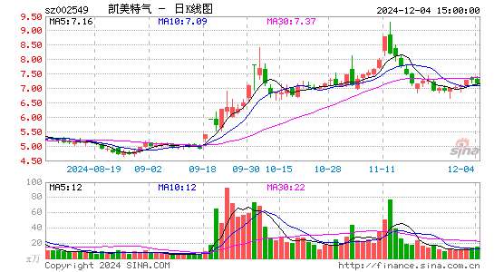 凯美特气