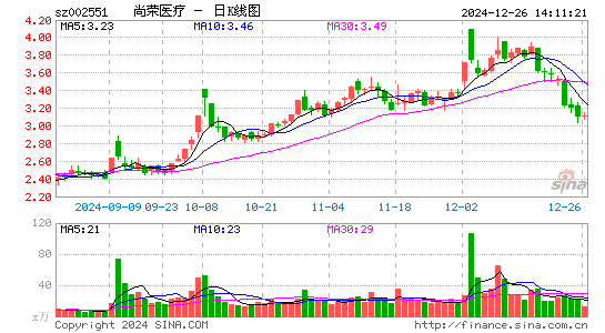 尚荣医疗