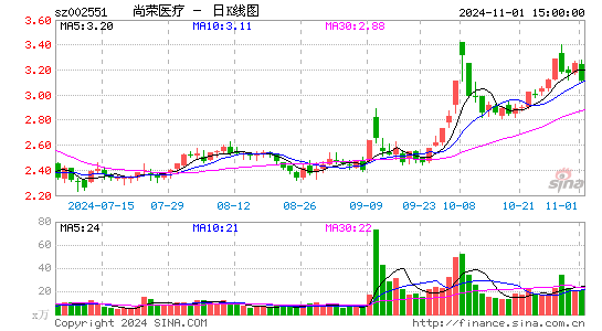 尚荣医疗