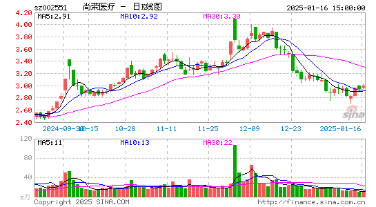 尚荣医疗