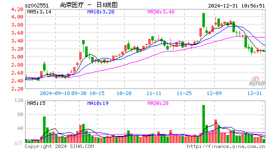 尚荣医疗