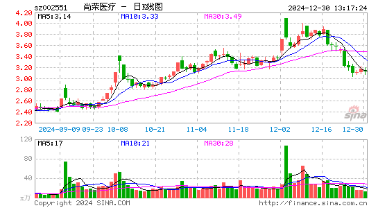 尚荣医疗