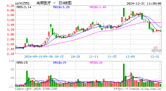 尚荣医疗