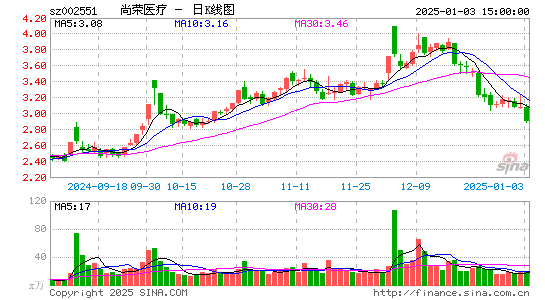 尚荣医疗