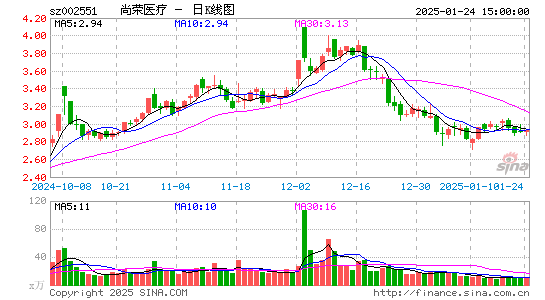 尚荣医疗