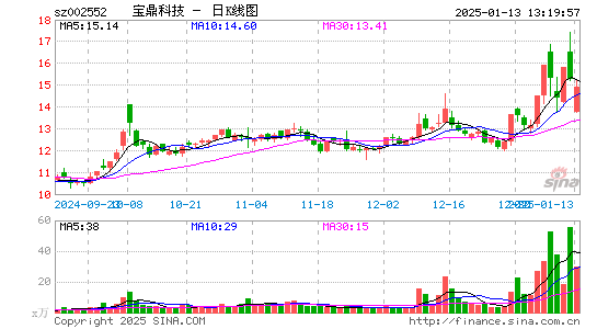 宝鼎科技