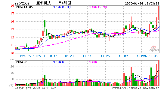 宝鼎科技