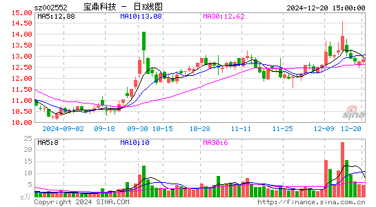 宝鼎科技