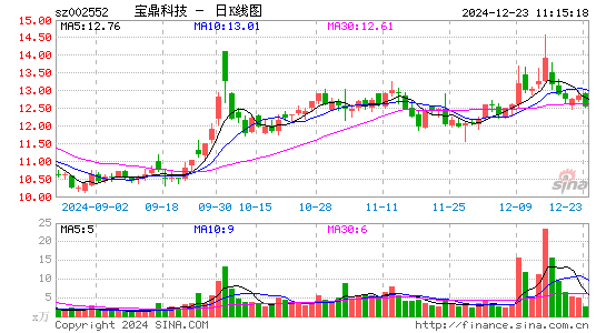 宝鼎科技