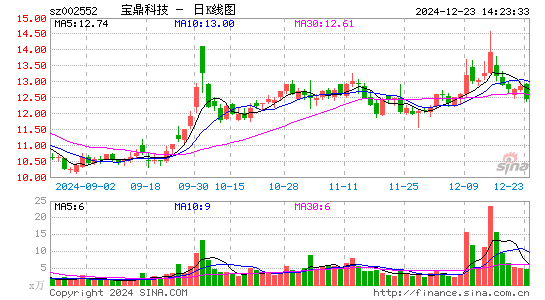 宝鼎科技