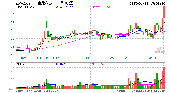 宝鼎科技