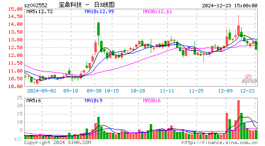 宝鼎科技