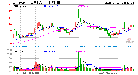 亚威股份