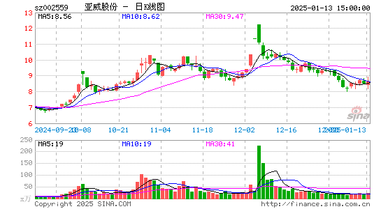 亚威股份