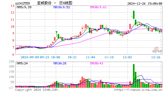 亚威股份