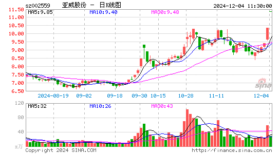 亚威股份