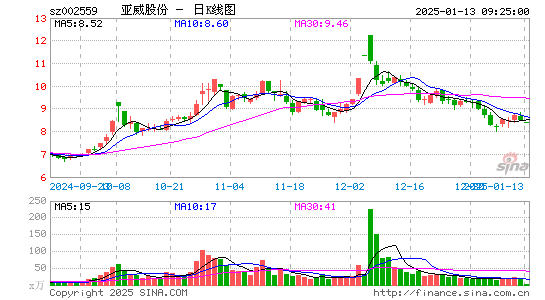 亚威股份