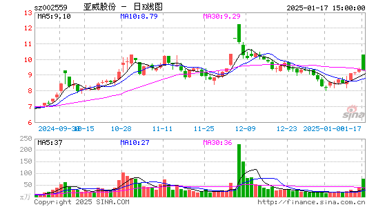 亚威股份