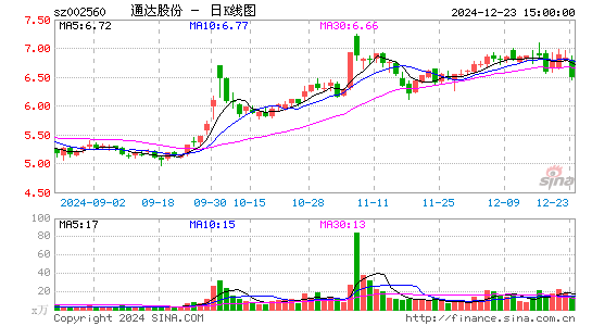 通达股份