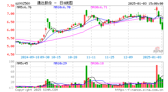 通达股份