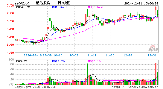 通达股份