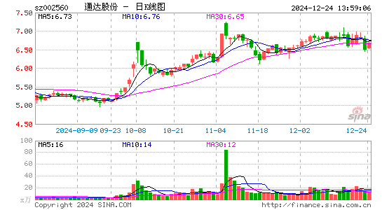 通达股份