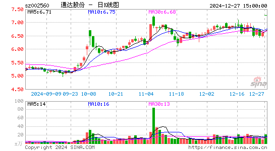 通达股份