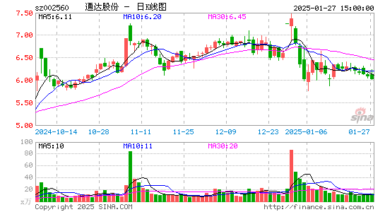 通达股份