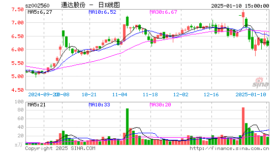 通达股份