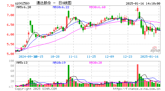 通达股份