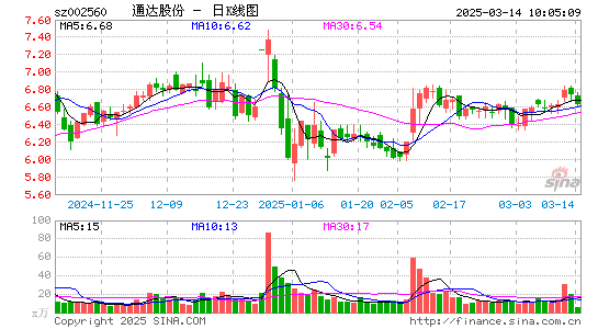 通达股份