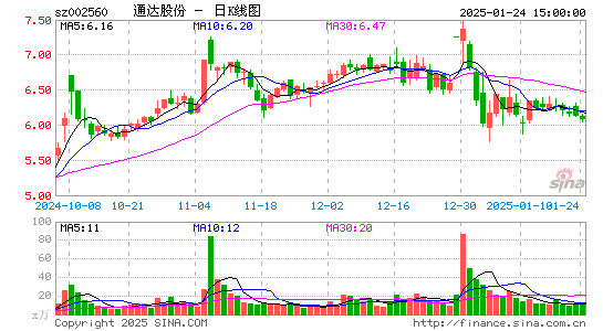 通达股份