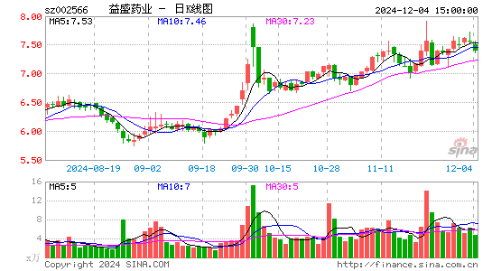 益盛药业