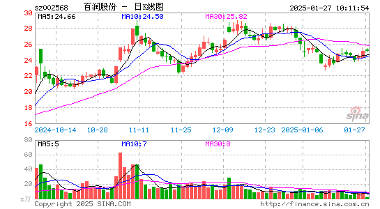 百润股份