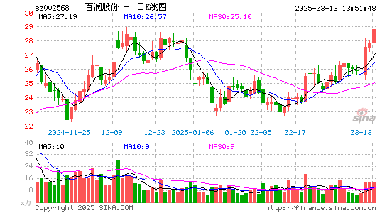 百润股份