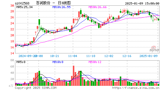 百润股份