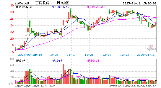 百润股份