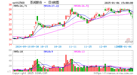 百润股份