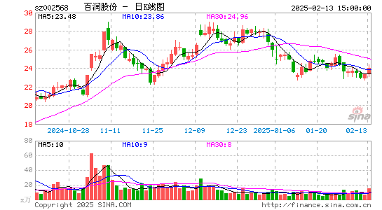 百润股份