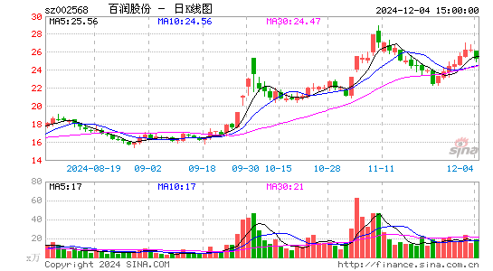 百润股份