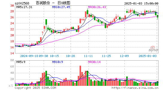 百润股份