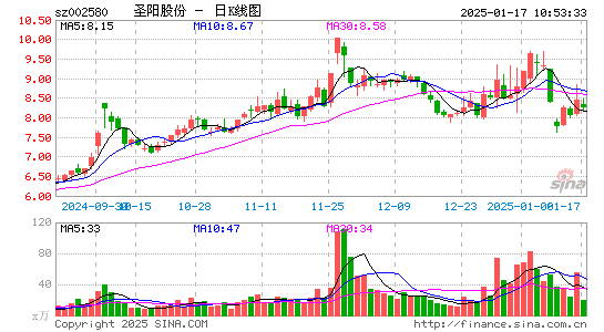 圣阳股份