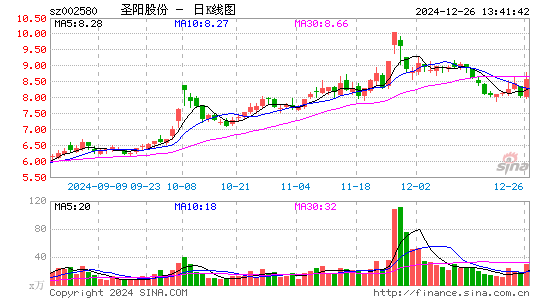 圣阳股份