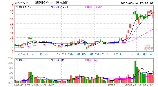 圣阳股份