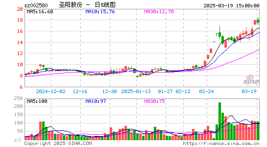 圣阳股份