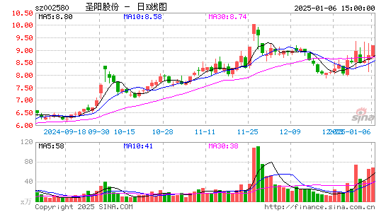 圣阳股份