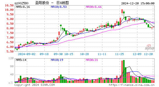 圣阳股份