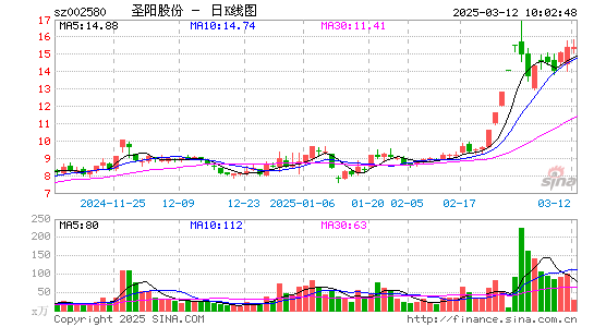 圣阳股份